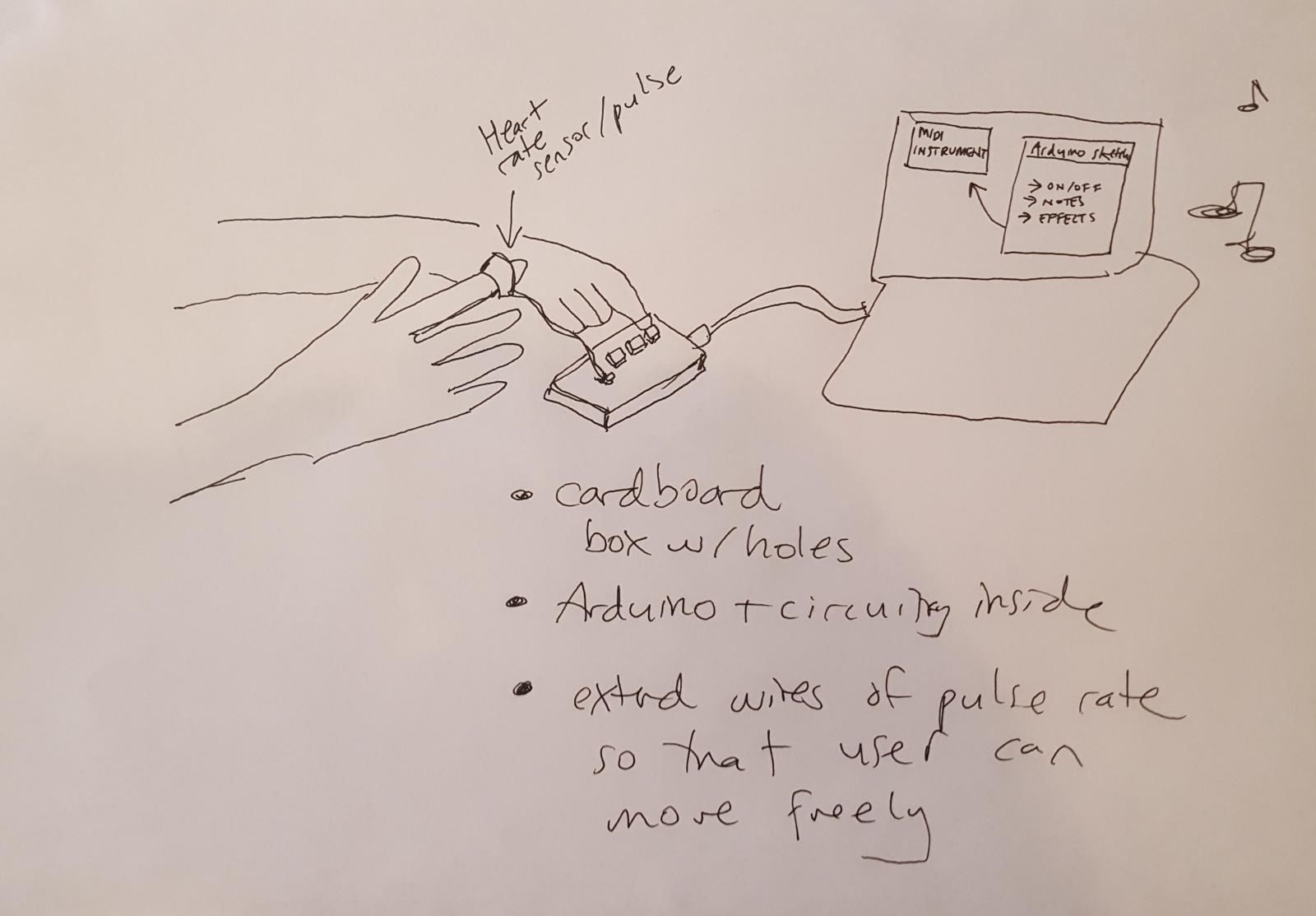 drawing of two hands with pulse sensor attached to one finger and other hand pushing buttons on small device, which is connected to a computer.